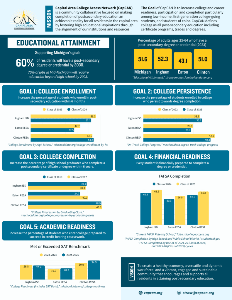 Education Attainment Data Feb 2026